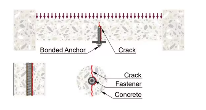 Technical diagram of a bonded anchor in concrete under tensile load. A crack passes through the anchor location, with detailed views showing the relationship between the crack, fastener and surrounding concrete.