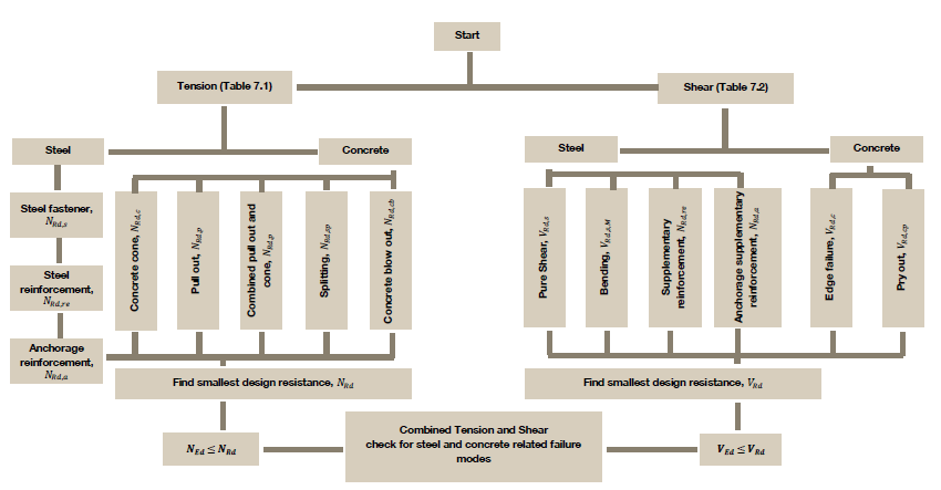 Flowchart of anchor design checks for tension and shear, showing steel and concrete failure modes, selecting minimum resistance values, and verifying combined load conditions.