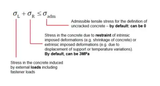 Diagram showing the Eurocode 2 equation σL + σR ≤ σadm for defining uncracked concrete. Labels explain stresses from external loads, restrained deformations, and admissible tensile stress limits.