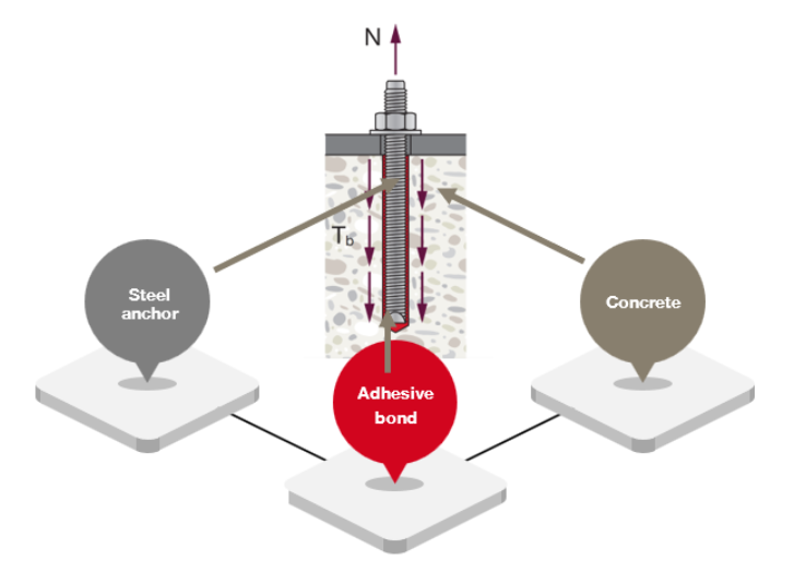 Diagram of a bonded anchor system showing a threaded steel anchor embedded in concrete with adhesive. Arrows illustrate how tensile force (N) is transferred through the adhesive bond from the anchor into the surrounding concrete.