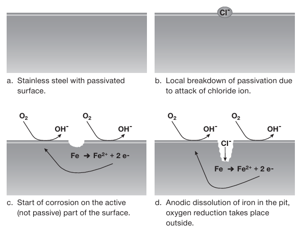 Four-step diagram of stainless steel corrosion: intact passive layer, breakdown by chloride ions, initiation of corrosion, and pit growth with iron dissolution and oxygen reduction reactions.