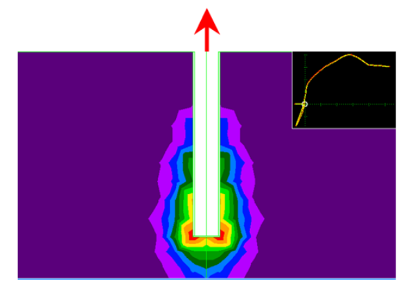 Finite element analysis of a vertical embedded rod under upward tension. Colour contours show stress concentration around the anchor base, with a red pull-out arrow above and a response curve inset in the top-right corner.