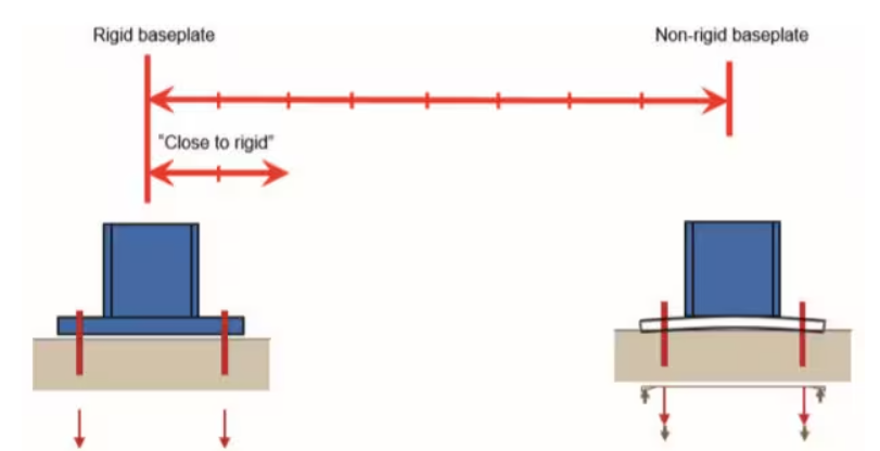 Diagram compares rigid & non‑rigid baseplates ranges from “rigid baseplate” to “non‑rigid baseplate,” & 2 sketches show a column on a plate with anchor bolts; the rigid case shows even load, the non‑rigid case shows plate bending & uneven reactions.
