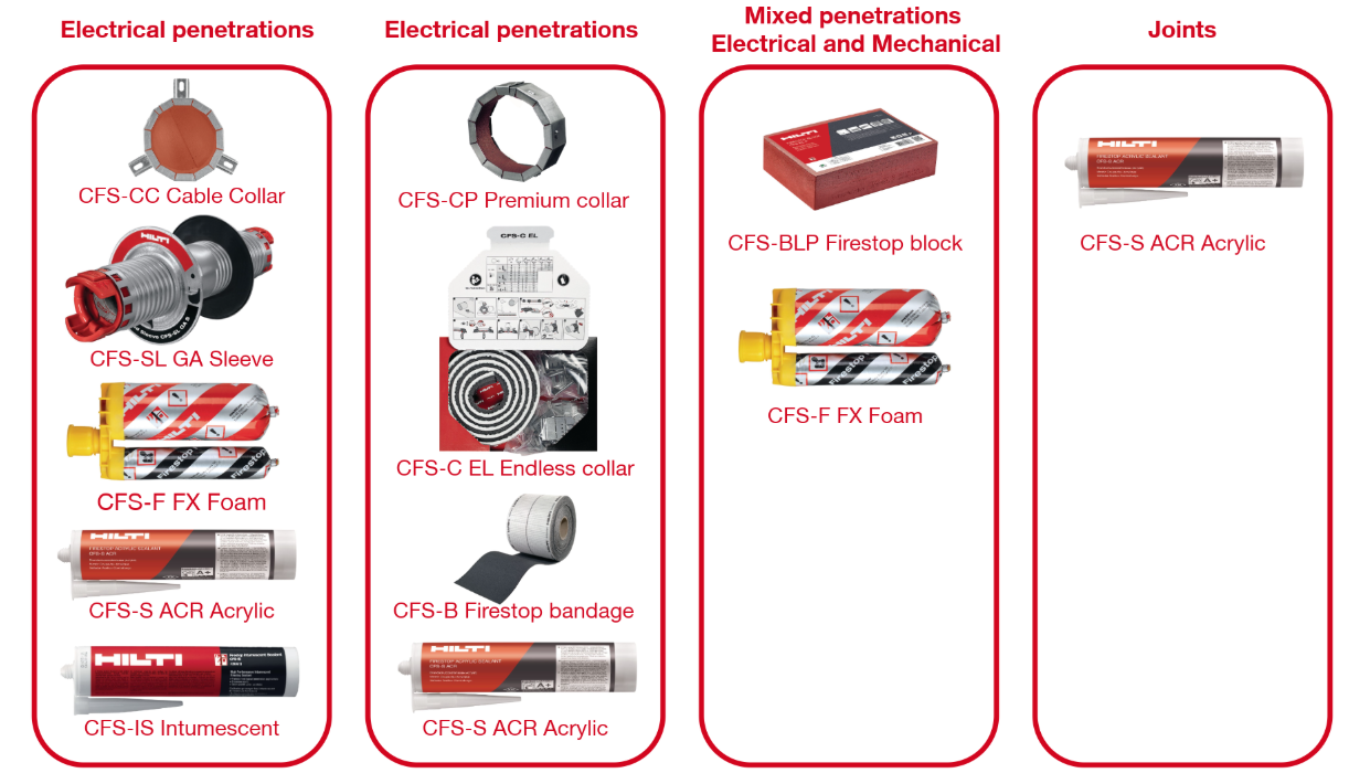 Diagram of �������� firestop products grouped by use: electrical penetrations, mixed electrical/mechanical penetrations, and joints, showing collars, sleeves, foam, blocks, bandage, and acrylic sealants on a grey background.