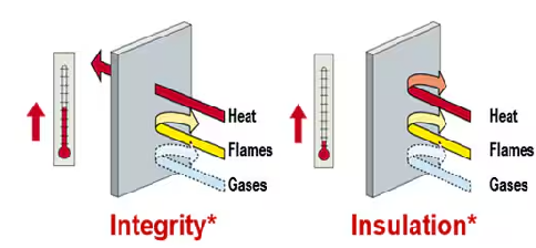 Diagram comparing fire resistance: “Integrity” shows flames and gases passing through a wall, while “Insulation” highlights heat transfer reduction. Arrows represent heat, flames, and gases, with thermometers indicating temperature rise.