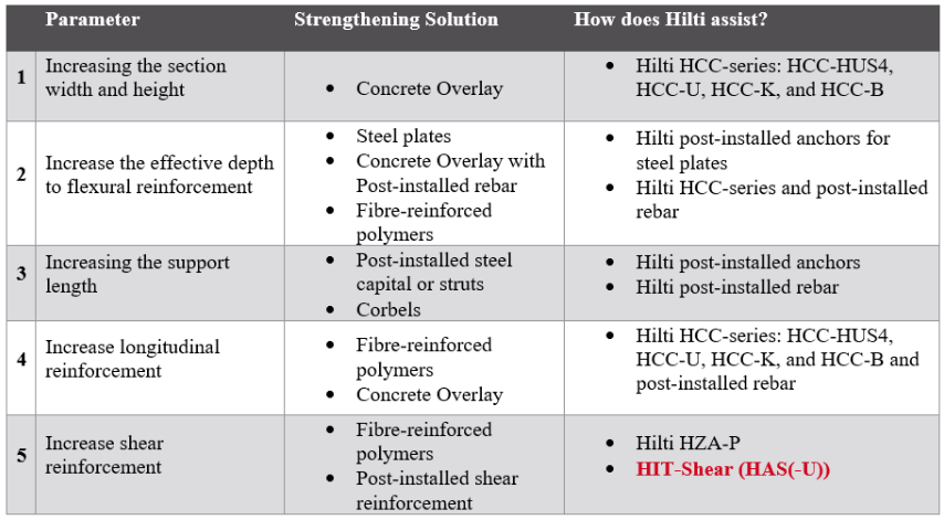 Table showing five concrete strengthening objectives, associated strengthening methods, and corresponding �������� solutions, including HCC-series products, post-installed rebar, anchors, HZA-P, and HIT-Shear (HAS-U).