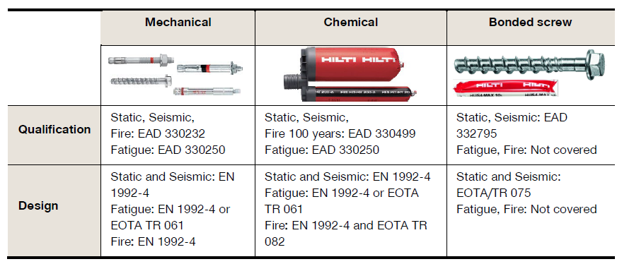 Table comparing mechanical, chemical, and bonded screw anchors, showing qualification standards and design codes for static, seismic, fatigue, and fire performance.