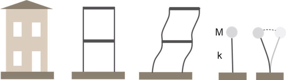 Example of how a structure (left) is simplified with an equivalent simple oscillator (right).