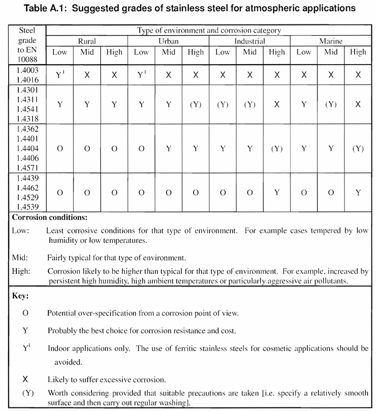 Table showing recommended stainless steel grades by environment (rural, urban, industrial, marine) and corrosion level, with symbols indicating suitability and a key explaining corrosion conditions and ratings.