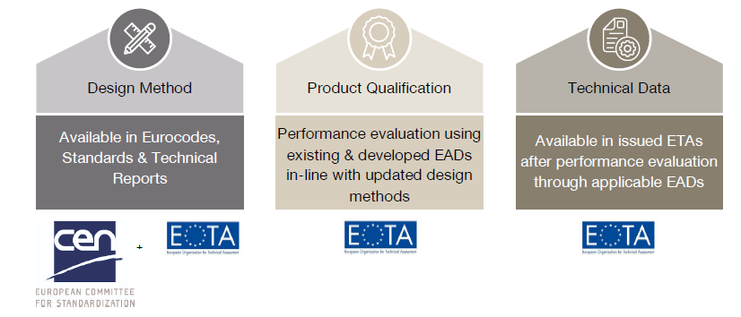 Infographic showing design methods, product qualification, and technical data for anchors, referencing Eurocodes, EADs, and ETAs with CEN and EOTA logos.