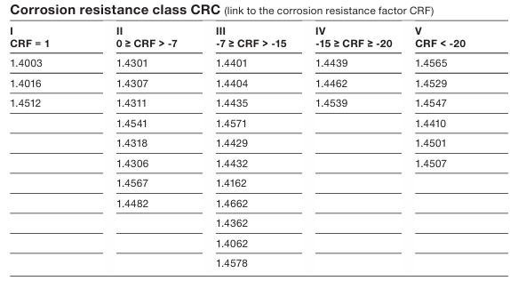 Table classifying stainless steel grades into corrosion resistance classes I–V based on CRF ranges, with each column listing specific steel grades corresponding to increasing corrosion resistance.