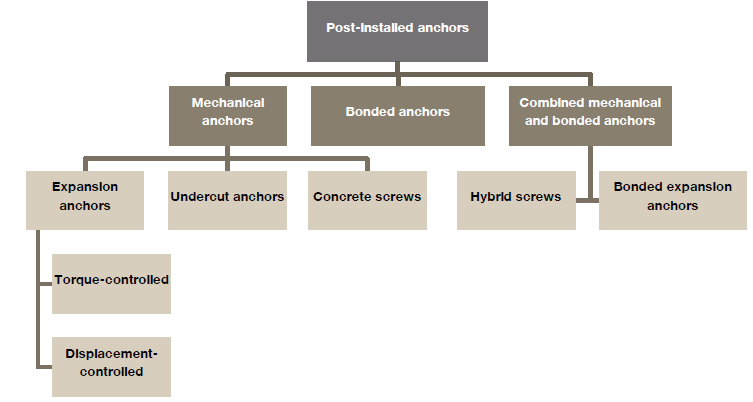 Flowchart of post‑installed anchors showing mechanical, bonded, and combined types, including expansion and undercut anchors, concrete and hybrid screws, and bonded expansion anchors.