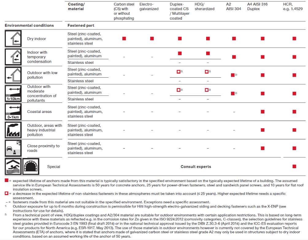 Table from the �������� corrosion handbook offering guidance on which coatings are required for different environments