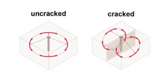 Diagram showing load distribution around an anchor in uncracked versus cracked concrete. Uncracked concrete has a continuous circular load path, while a crack disrupts and redistributes forces into two separate zones.