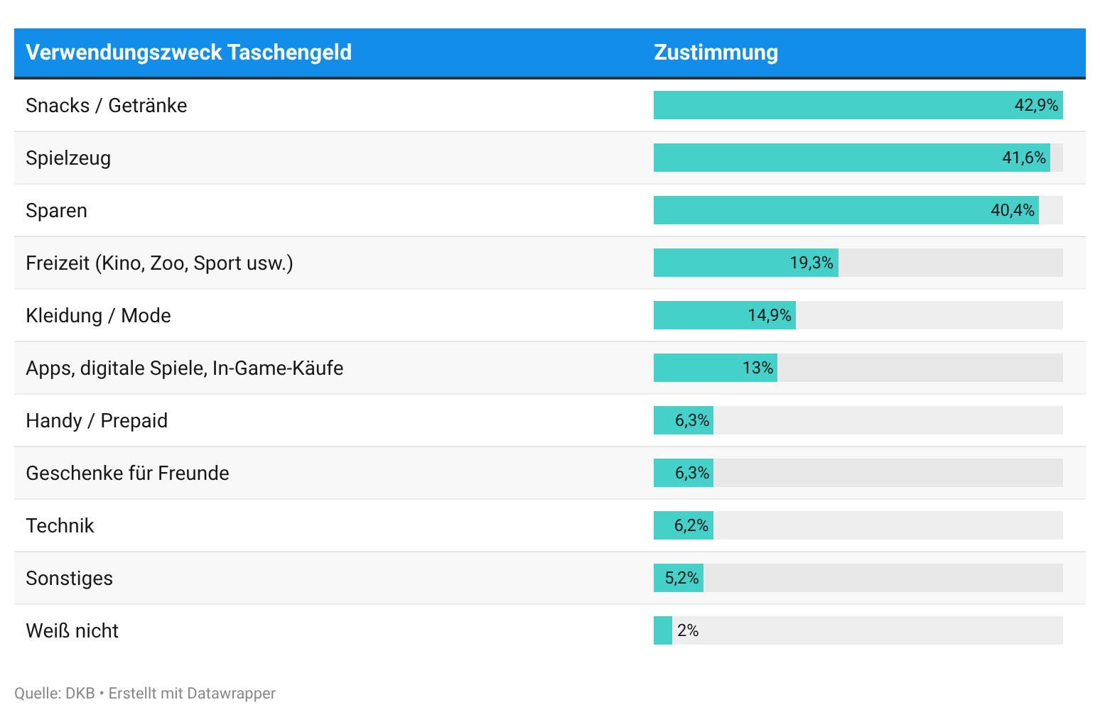 Die Grafik zeigt die Verwendungszwecke von Taschengeld nach Angaben der Eltern sowie den jeweiligen Anteil der Zustimmung in Prozent. Am häufigsten werden Snacks und Getränke (42,9 Prozent), Spielzeug (41,6 Prozent) und Sparen (40,4 Prozent) genannt.
