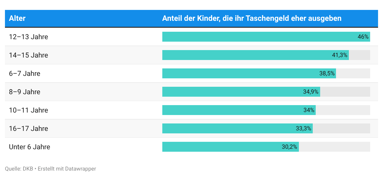 Die Grafik zeigt den Anteil der Kinder nach Altersgruppen, die ihr Taschengeld überwiegend ausgeben (fast alles sofort oder den größten Teil). Mit 46 Prozent ist dieser Anteil bei den 12–13-Jährigen am höchsten und mit 30,2 Prozent bei Kindern unter sechs Jahren am niedrigsten.