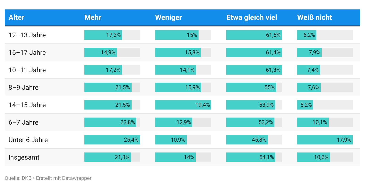 Die Grafik zeigt eine Balkentabelle zur Einordnung des Taschengelds im Vergleich zur Taschengeldempfehlung. Dargestellt ist für jede Altersgruppe der Anteil der Kinder, deren Taschengeld im Durchschnitt der Empfehlung entspricht oder darüber liegt, sowie der Anteil, der darunter liegt (Umfrage unter 2.005 Eltern in Deutschland, Januar 2026). Unter 6 Jahren: 51,1 % entsprechen der Empfehlung oder liegen darüber, 42,3 % darunter.
6–7 Jahre: 24,8 % entsprechen oder darüber, 74,1 % darunter. 8–9 Jahre: 36 % entsprechen oder darüber, 64 % darunter. 10–11 Jahre: 43,3 % entsprechen oder darüber, 55,9 % darunter.
12–13 Jahre: 28,7 % entsprechen oder darüber, 71,3 % darunter. 14–15 Jahre: 25,1 % entsprechen oder darüber, 73,3 % darunter. 16–17 Jahre: 43,9 % entsprechen oder darüber, 52,4 % darunter. Die Summen pro Altersgruppe liegen unter 100 %, da ein Teil der Befragten „weiß nicht“ angab. Insgesamt zeigt sich: In fast allen Altersgruppen erhält die Mehrheit der Kinder weniger Taschengeld als empfohlen; eine Ausnahme bilden die unter 6-Jährigen.