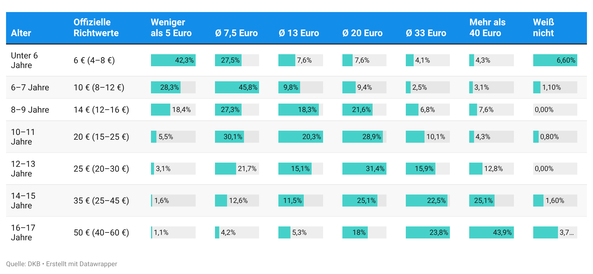 Die Grafik zeigt eine Tabelle zur Taschengeldhöhe nach Alter (Umfrage unter 2.005 Eltern in Deutschland, Januar 2026). Dargestellt sind die die Durchschnitte der offiziellen Empfehlungen für Taschengeld sowie die prozentuale Verteilung tatsächlich gezahlter Beträge in den Kategorien: unter 5 Euro, Ø 7,50 Euro, Ø 13 Euro, Ø 20 Euro, Ø 33 Euro, über 40 Euro und „weiß nicht“. Die in Deutschland offiziellen Empfehlungen steigen mit dem Alter von 6 Euro (unter 6 Jahren) über 10, 14, 20, 25 und 35 Euro bis auf 50 Euro (16–17 Jahre). Unter 6-Jährige erhalten am häufigsten weniger als 5 Euro (42,3 %). 6–7-Jährige meist rund 7,50 Euro (45,8 %). 8–9-Jährige verteilen sich vor allem auf 7,50 Euro (27,3 %) und 20 Euro (21,6 %). 10–11-Jährige erhalten häufig 7,50 Euro (30,1 %) oder 20 Euro (28,9 %). 12–13-Jährige am häufigsten rund 20 Euro (31,4 %). 14–15-Jährige häufig 20 Euro oder über 40 Euro (je 25,1 %). 16–17-Jährige überwiegend über 40 Euro (43,9 %).