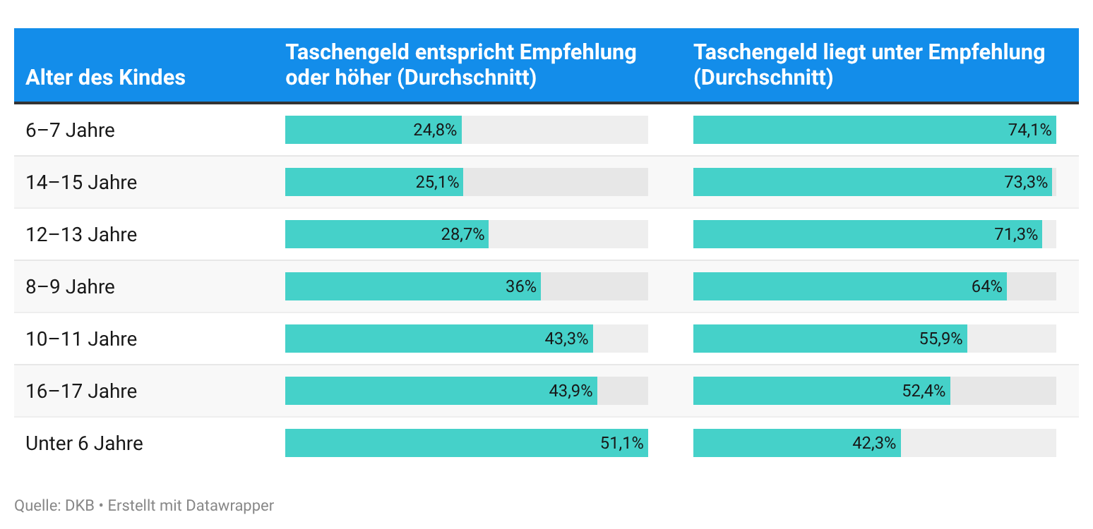 Die Grafik zeigt eine Balkentabelle zur Einordnung des Taschengelds im Vergleich zur Taschengeldempfehlung. Dargestellt ist für jede Altersgruppe der Anteil der Kinder, deren Taschengeld im Durchschnitt der Empfehlung entspricht oder darüber liegt, sowie der Anteil, der darunter liegt (Umfrage unter 2.005 Eltern in Deutschland, Januar 2026). Unter 6 Jahren: 51,1 % entsprechen der Empfehlung oder liegen darüber, 42,3 % darunter.
6–7 Jahre: 24,8 % entsprechen oder darüber, 74,1 % darunter. 8–9 Jahre: 36 % entsprechen oder darüber, 64 % darunter. 10–11 Jahre: 43,3 % entsprechen oder darüber, 55,9 % darunter.
12–13 Jahre: 28,7 % entsprechen oder darüber, 71,3 % darunter. 14–15 Jahre: 25,1 % entsprechen oder darüber, 73,3 % darunter. 16–17 Jahre: 43,9 % entsprechen oder darüber, 52,4 % darunter. Die Summen pro Altersgruppe liegen unter 100 %, da ein Teil der Befragten „weiß nicht“ angab. Insgesamt zeigt sich: In fast allen Altersgruppen erhält die Mehrheit der Kinder weniger Taschengeld als empfohlen; eine Ausnahme bilden die unter 6-Jährigen.