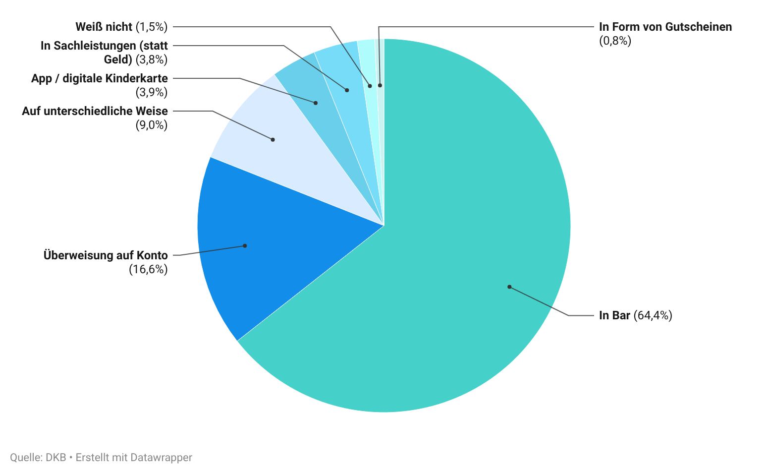 Die Grafik zeigt ein Kreisdiagram zur Einordnung der Auszahlungsarten beim Taschengeld. Bargeld ist mit 64,4 % die häufigste Form der Taschengeldauszahlung. Es folgen Überweisungen auf ein Konto (16,6 %). Apps und digitale Kinderkarten spielen mit 3,9 % insgesamt eine geringe Rolle. 3,8 % der befragten Eltern Zahlen zudem das Taschengeld in Sachleitungen aus.