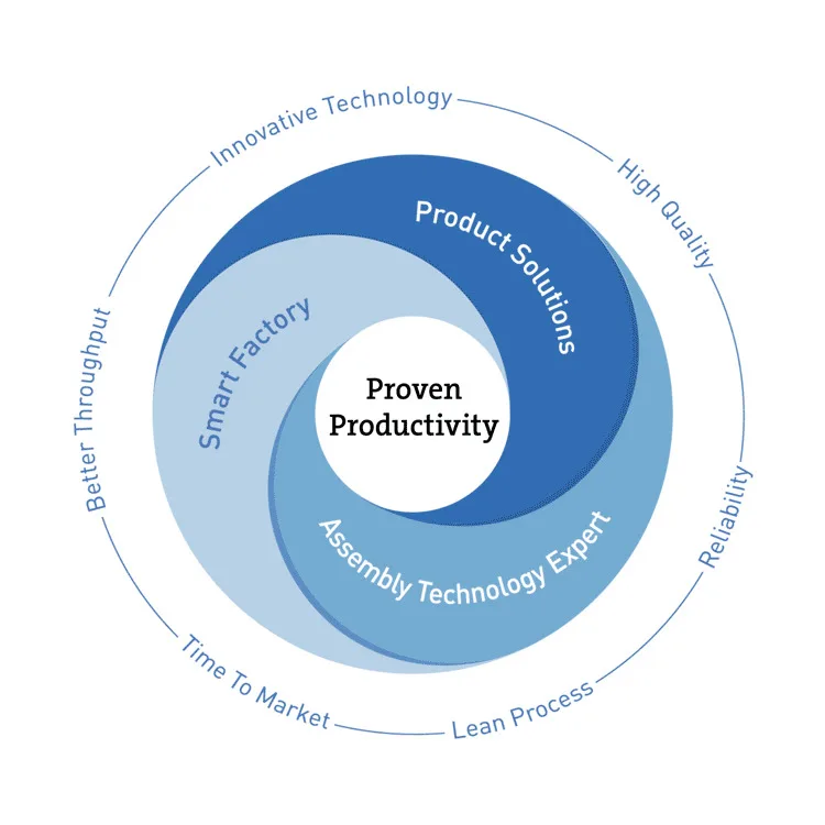 Diagram, der viser cyklussen for Proven Productivity med nøgleelementer.