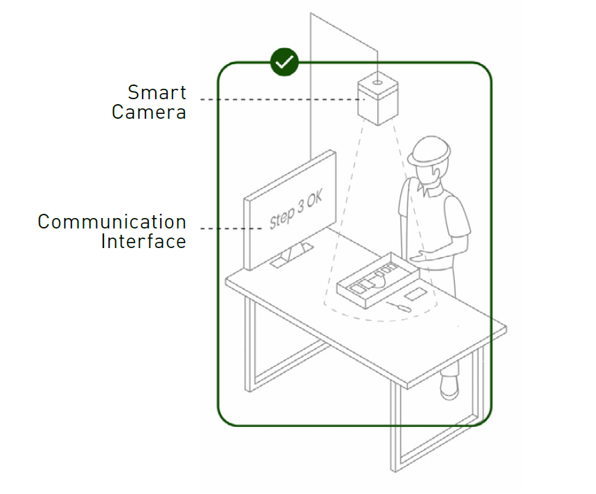 Funzionalità SmartCamera