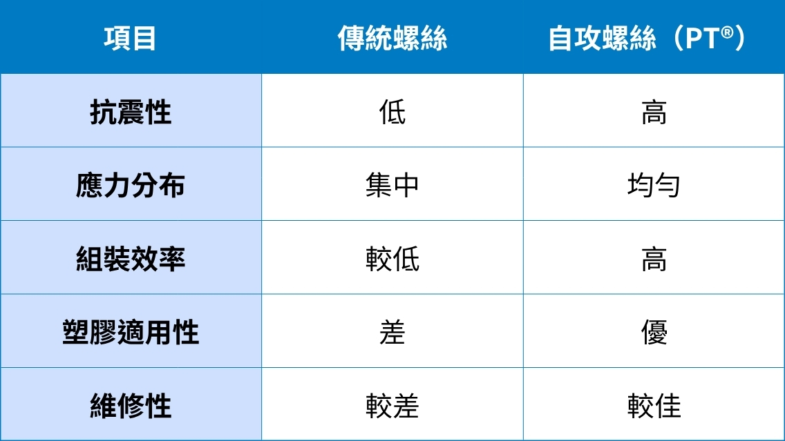 傳統螺絲與自攻螺絲比較