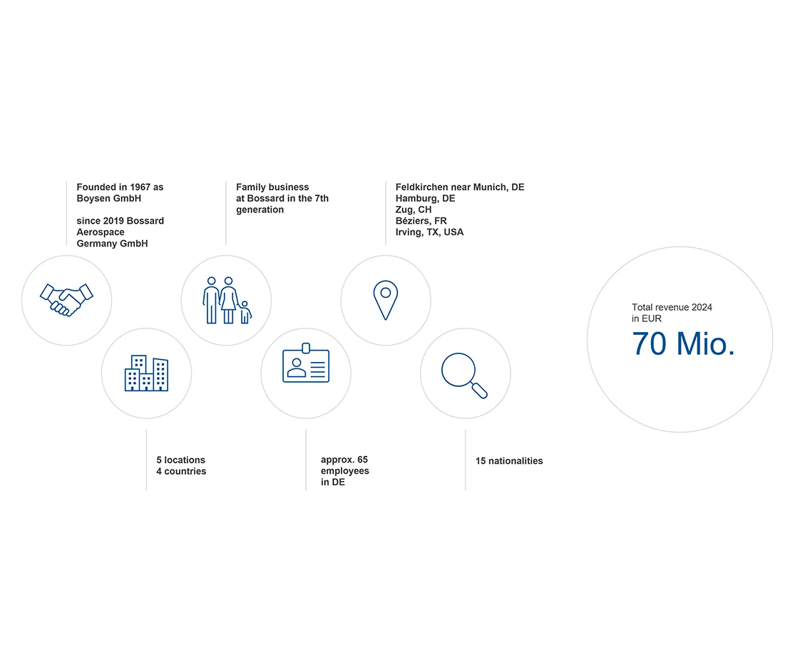 Bossard Aerospace Company Figures 2024