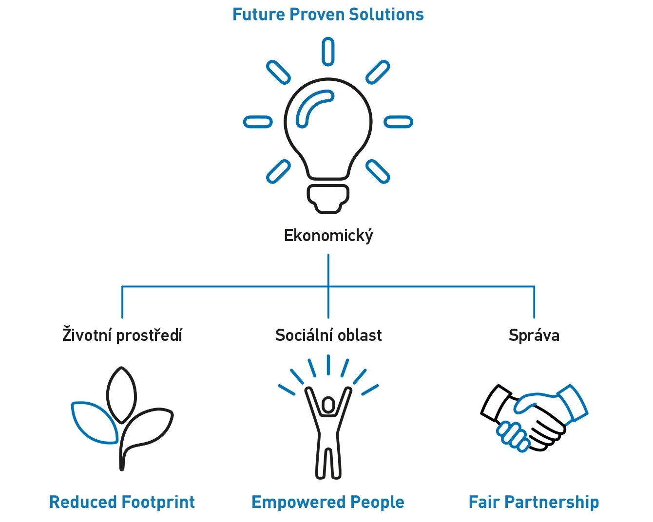 Diagram znázorňující čtyři oblasti zaměření společnosti Bossard jako strategické základy pro udržitelnost: Future Proven Solutions, Reduced Footprint, Empowered People a Fair Partnership.
