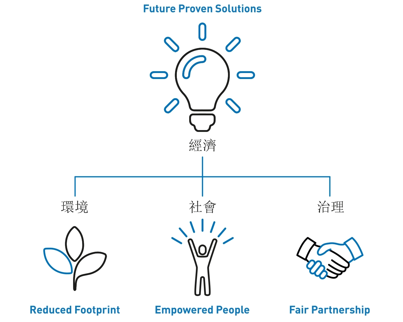 
圖表展示了 Bossard 的四個重點領域作為可持續發展的戰略基礎：未來可靠的解決方案、減少足跡、賦權員工和公平夥伴關係。
