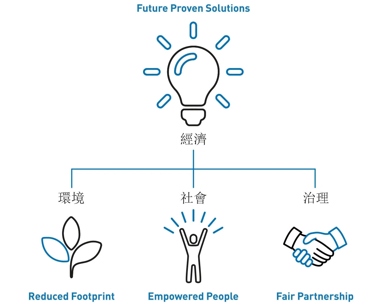 
圖表展示了 Bossard 的四個重點領域作為可持續發展的戰略基礎：未來可靠的解決方案、減少足跡、賦權員工和公平夥伴關係。