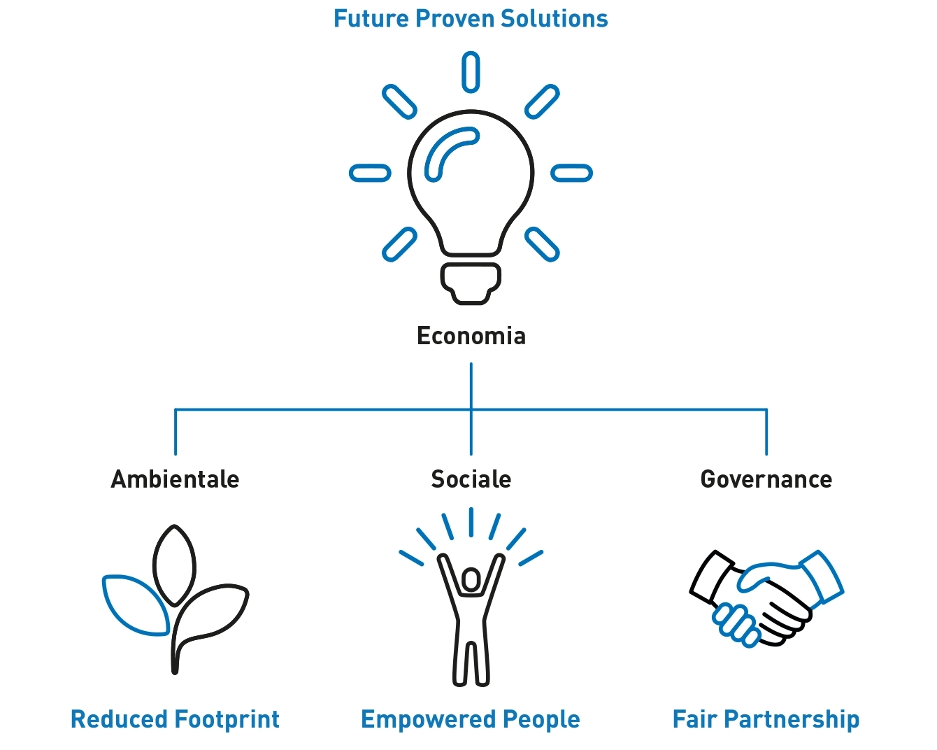 
Diagramma che mostra le quattro aree di focus di Bossard come basi strategiche per la sostenibilità: Future Proven Solutions, Ridotto Impatto, Persone Empowered e Partnership Equa.