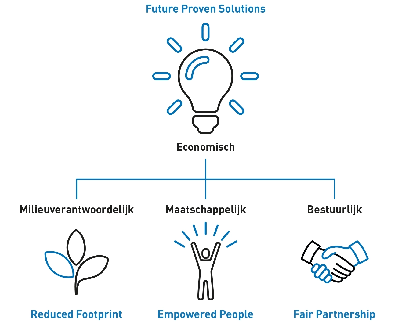 
Diagram dat de vier focusgebieden van Bossard toont als strategische fundamenten voor duurzaamheid: Future Proven Solutions, Reduced Footprint, Empowered People en Fair Partnership.