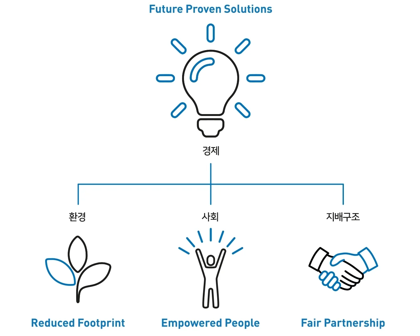 Bossard의 지속 가능성을 위한 전략적 기초 : 미래를 위한 검증된 솔루션, 탄소 발자국 감소, 직원 역량 강화, 공정한 파트너십