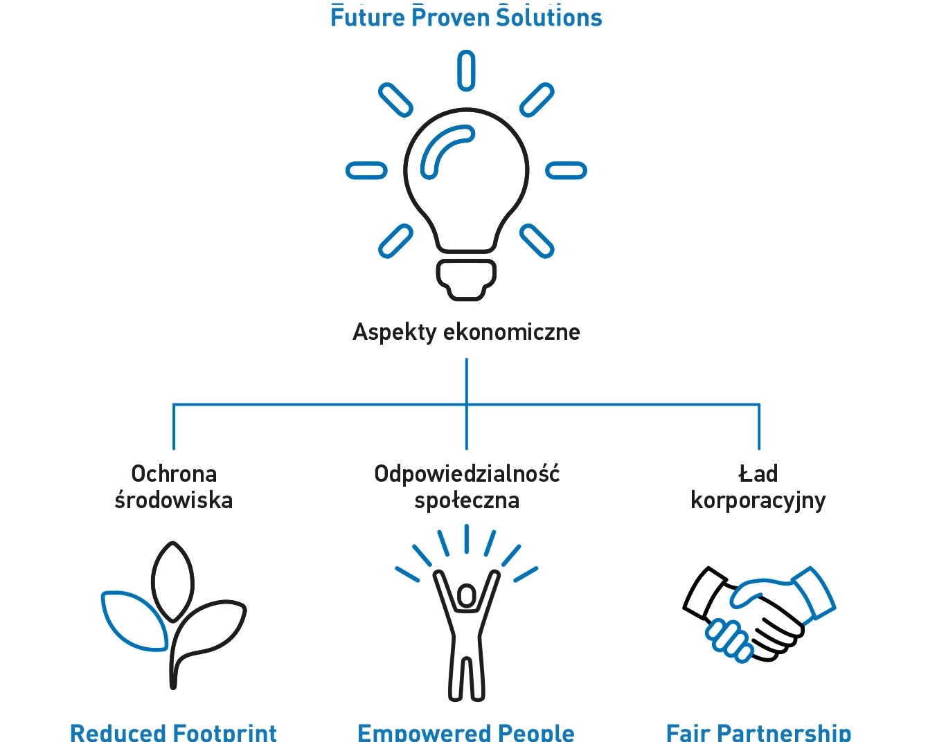 
Diagram przedstawiający cztery obszary fokusowe Bossard jako strategiczne fundamenty zrównoważonego rozwoju: Future Proven Solutions, Reduced Footprint, Empowered People i Fair Partnership.