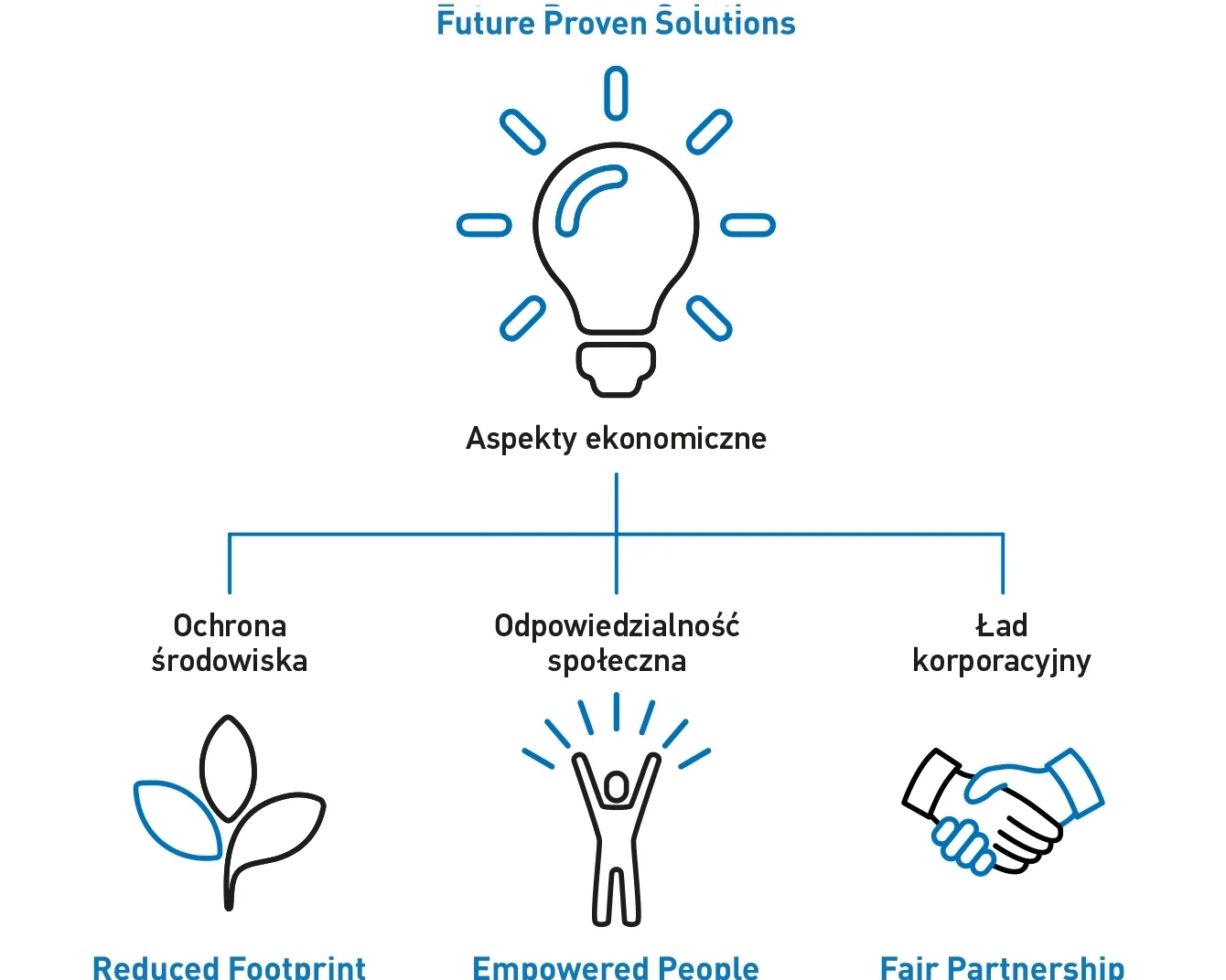 
Diagram przedstawiający cztery obszary fokusowe Bossard jako strategiczne fundamenty zrównoważonego rozwoju: Future Proven Solutions, Reduced Footprint, Empowered People i Fair Partnership.