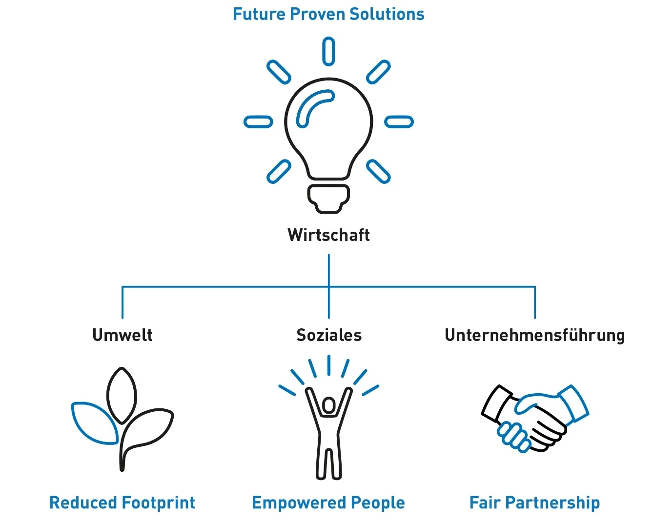Diagramm, das Bossards vier Fokusbereiche als strategische Grundlagen für Nachhaltigkeit zeigt: Future Proven Solutions, Reduced Footprint, Empowered People und Fair Partnership.