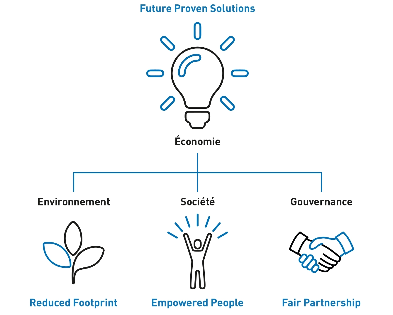 
Diagramme présentant les quatre domaines d'intérêt de Bossard comme fondements stratégiques pour la durabilité : Solutions d'avenir, Empreinte réduite, Personnes autonomisées et Partenariat équitable.