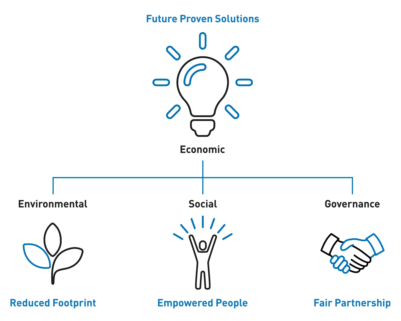 Diagram showcasing Bossard's four focus areas as strategic foundations for sustainability: Future Proven Solutions, Reduced Footprint, Empowered People, and Fair Partnership.