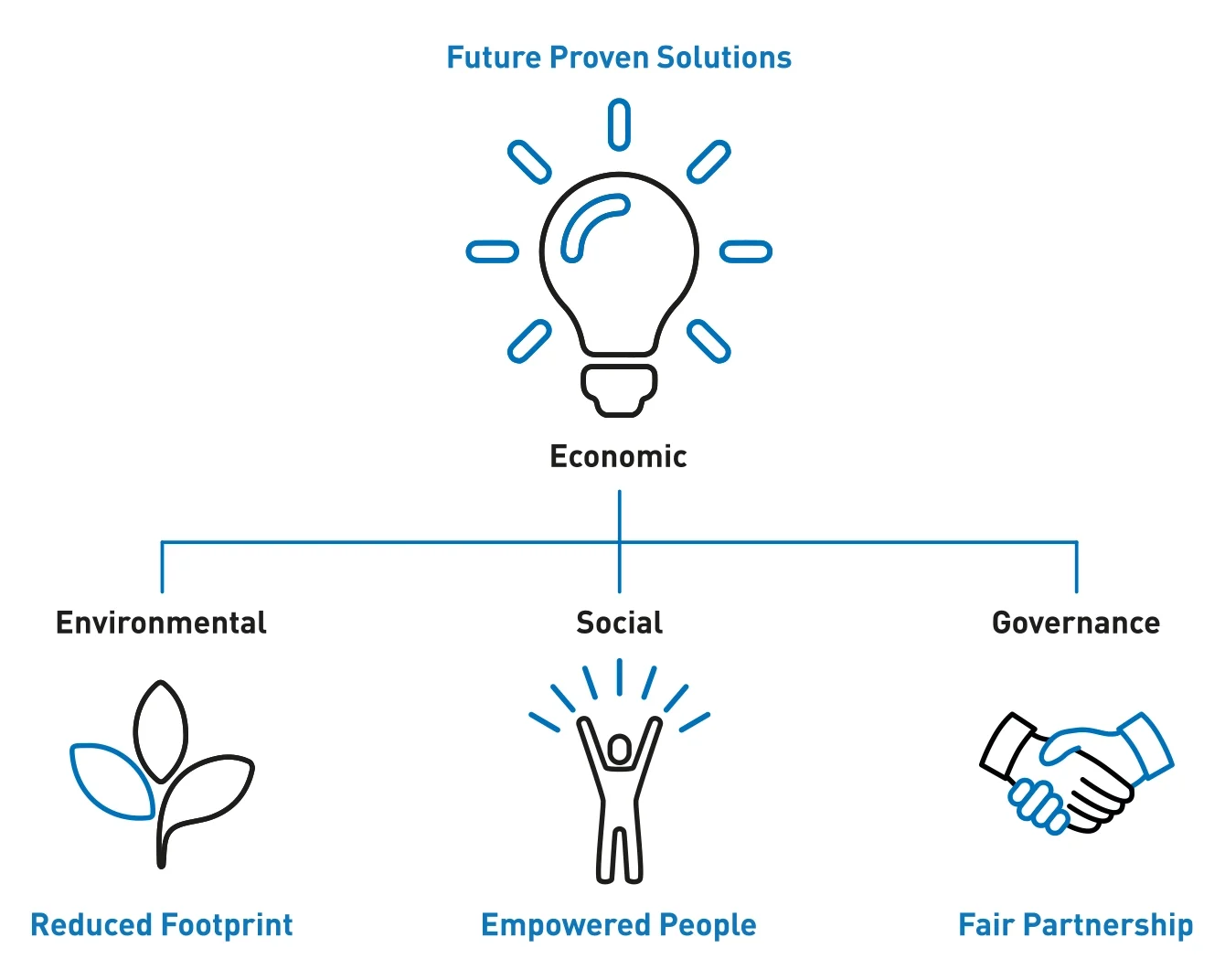 Diagram showcasing Bossard's four focus areas as strategic foundations for sustainability: Future Proven Solutions, Reduced Footprint, Empowered People, and Fair Partnership.