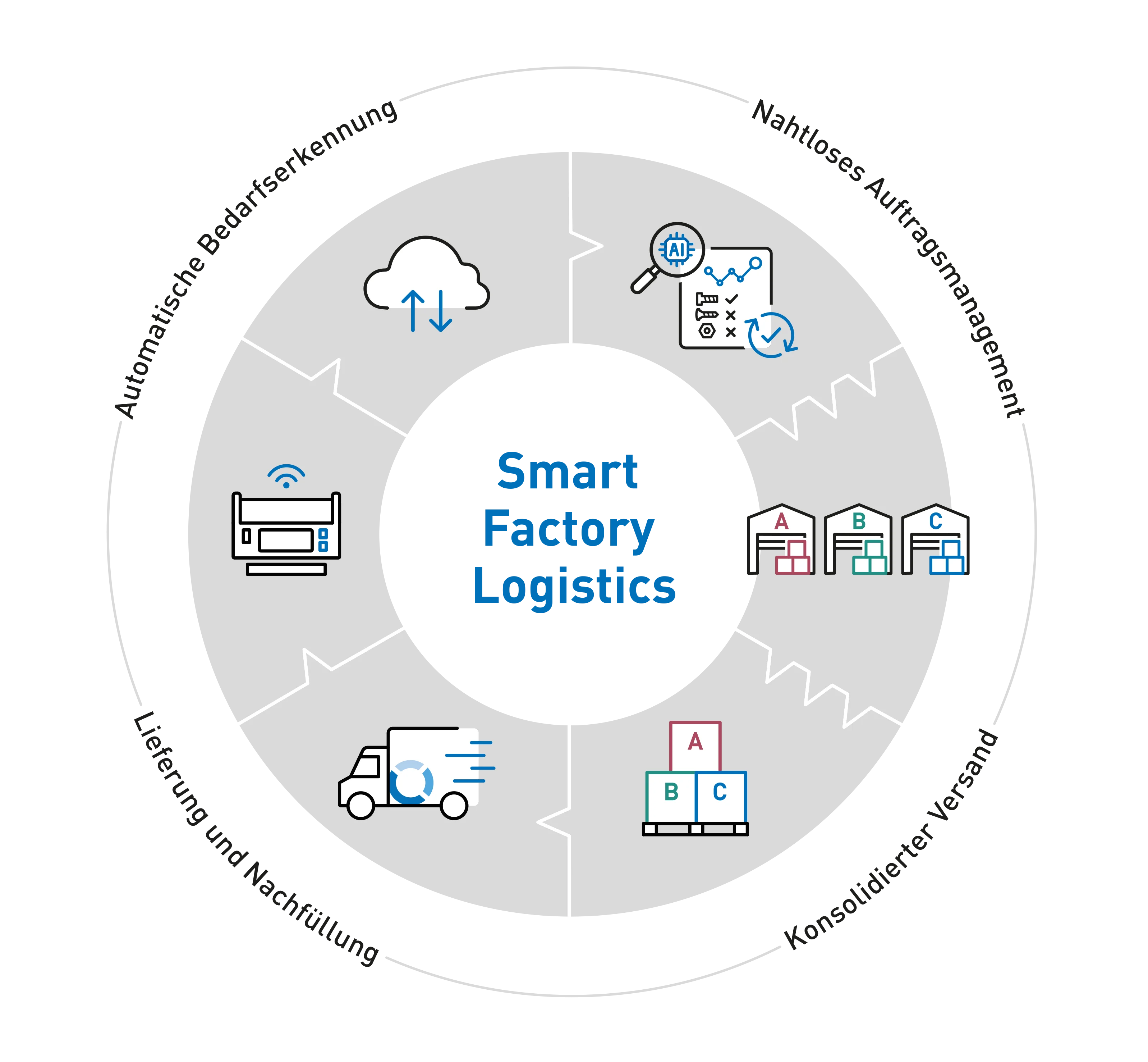 Diagramm von Smart Factory Logistics mit Symbolen für automatische Bedarfserkennung, nahtloses Bestellmanagement, Lieferung und Nachschub sowie konsolidierte Sendung in einem kreisförmigen Layout.