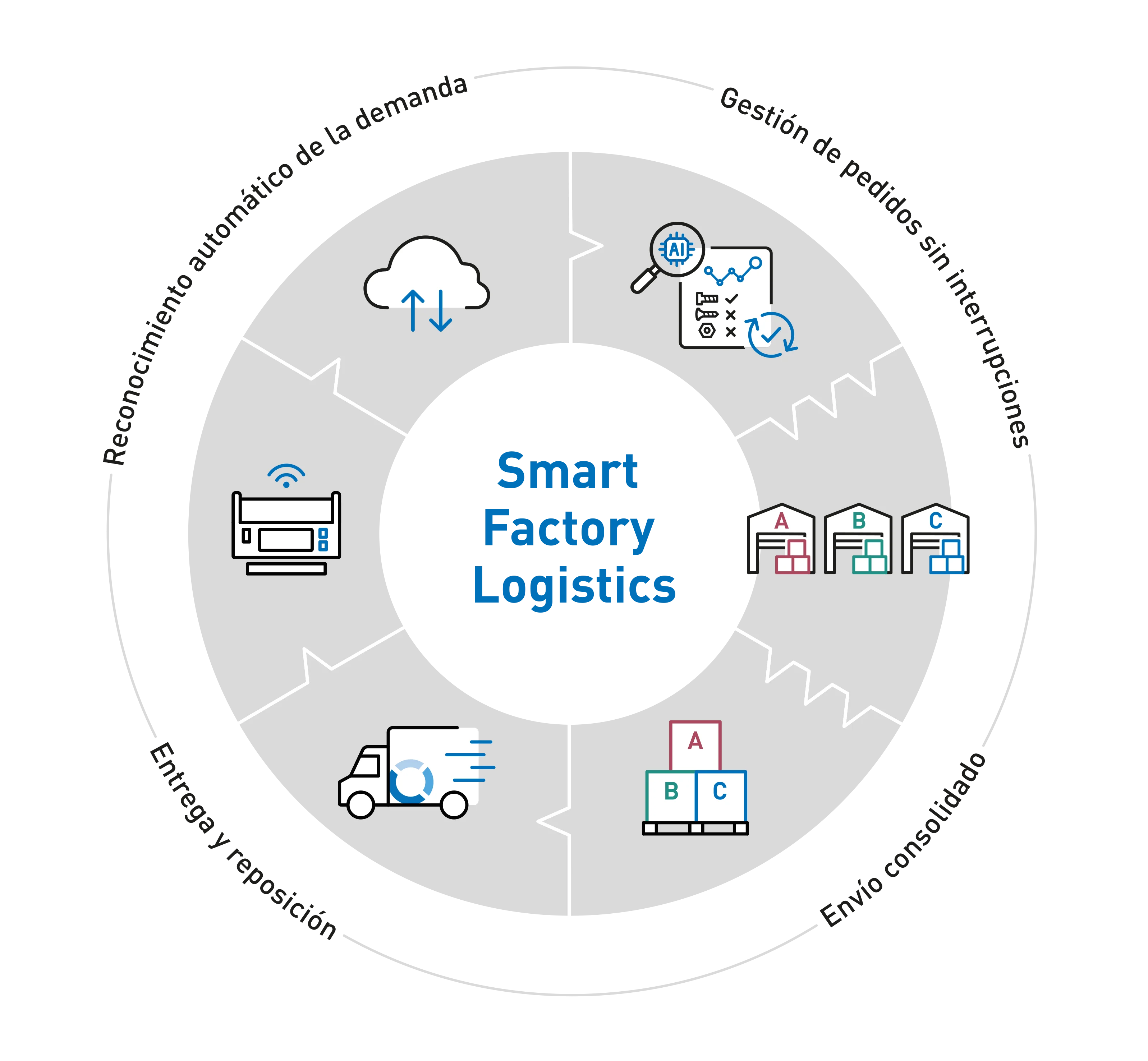 Diagrama de Smart Factory Logistics con iconos que representan reconocimiento automático de demanda, gestión de pedidos sin interrupciones, entrega y reabastecimiento, así como envío consolidado en un diseño circular.