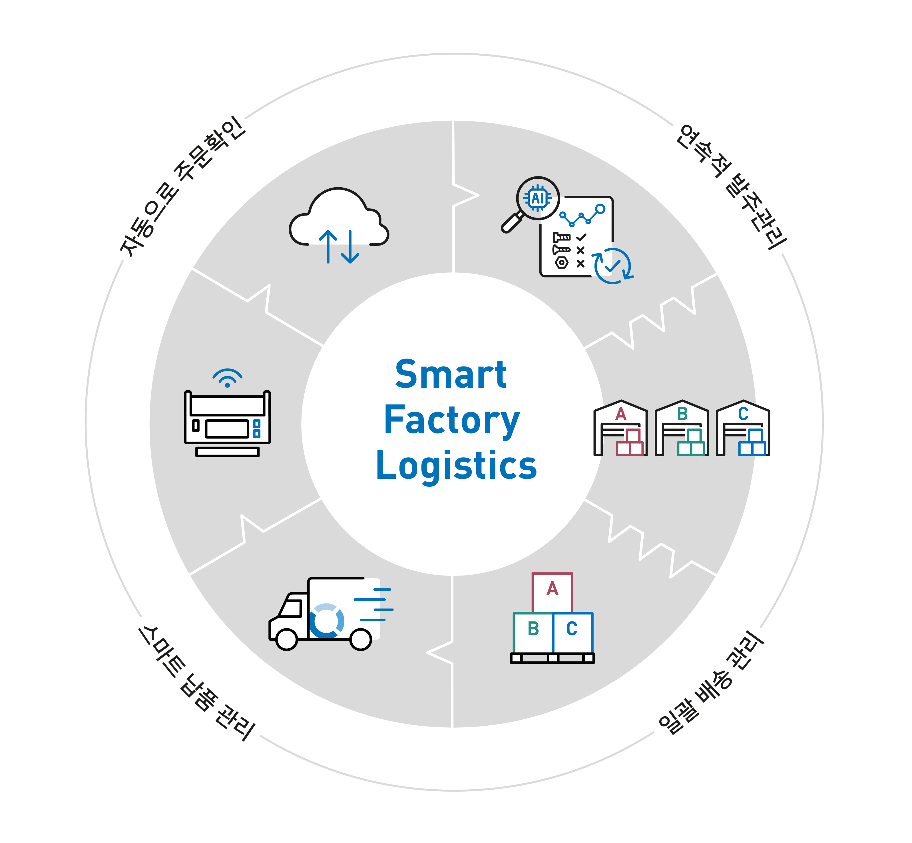 Smart Factory Logistics -  실시간 재고관리, 자동 발주 및 공급 시스템, 물류-생산 통합 관리, 공급사 통합 재고관리