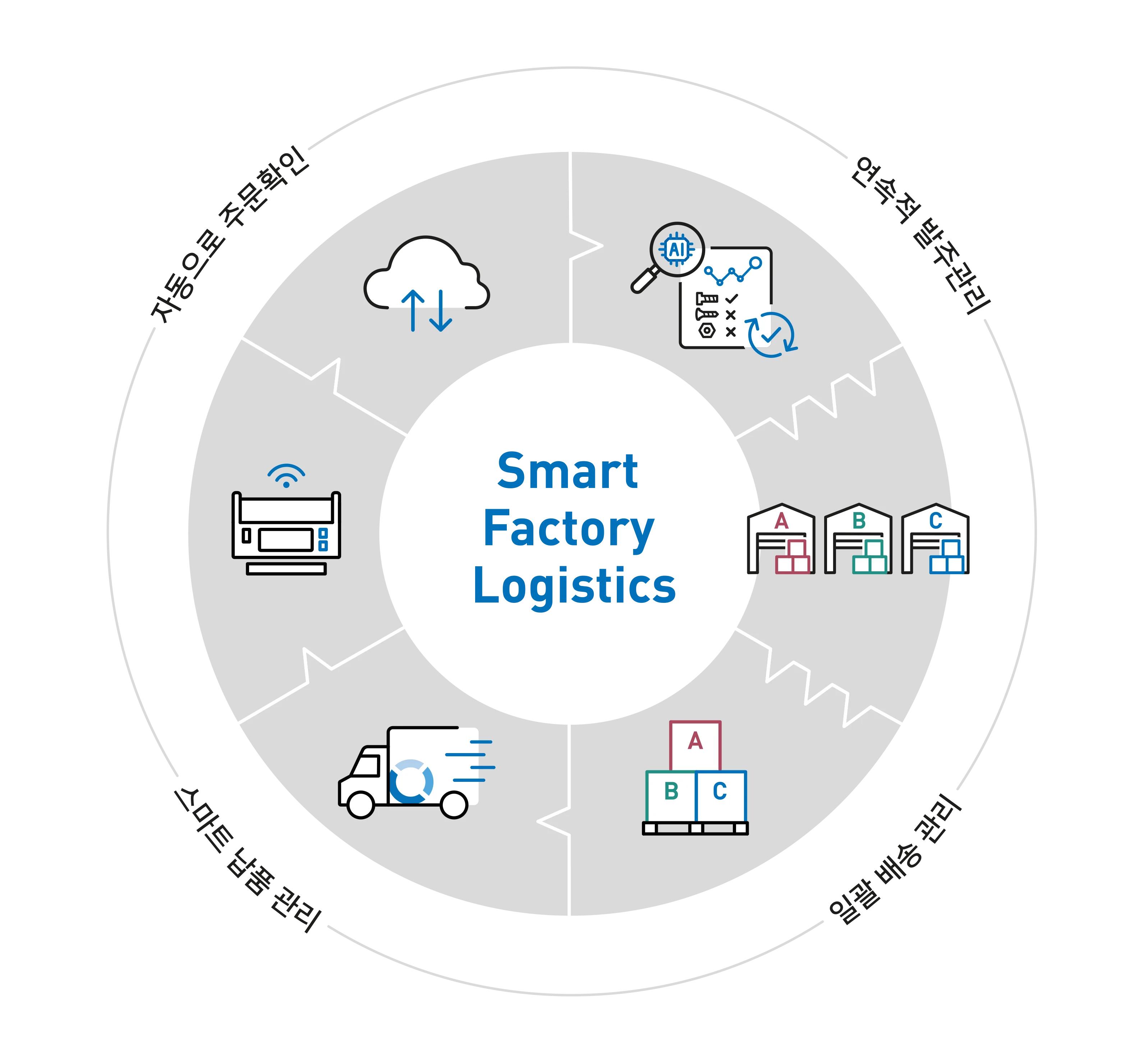 Smart Factory Logistics -  실시간 재고관리, 자동 발주 및 공 급 시스템, 물류-생산 통합 관리, 공급사 통합 재고관리