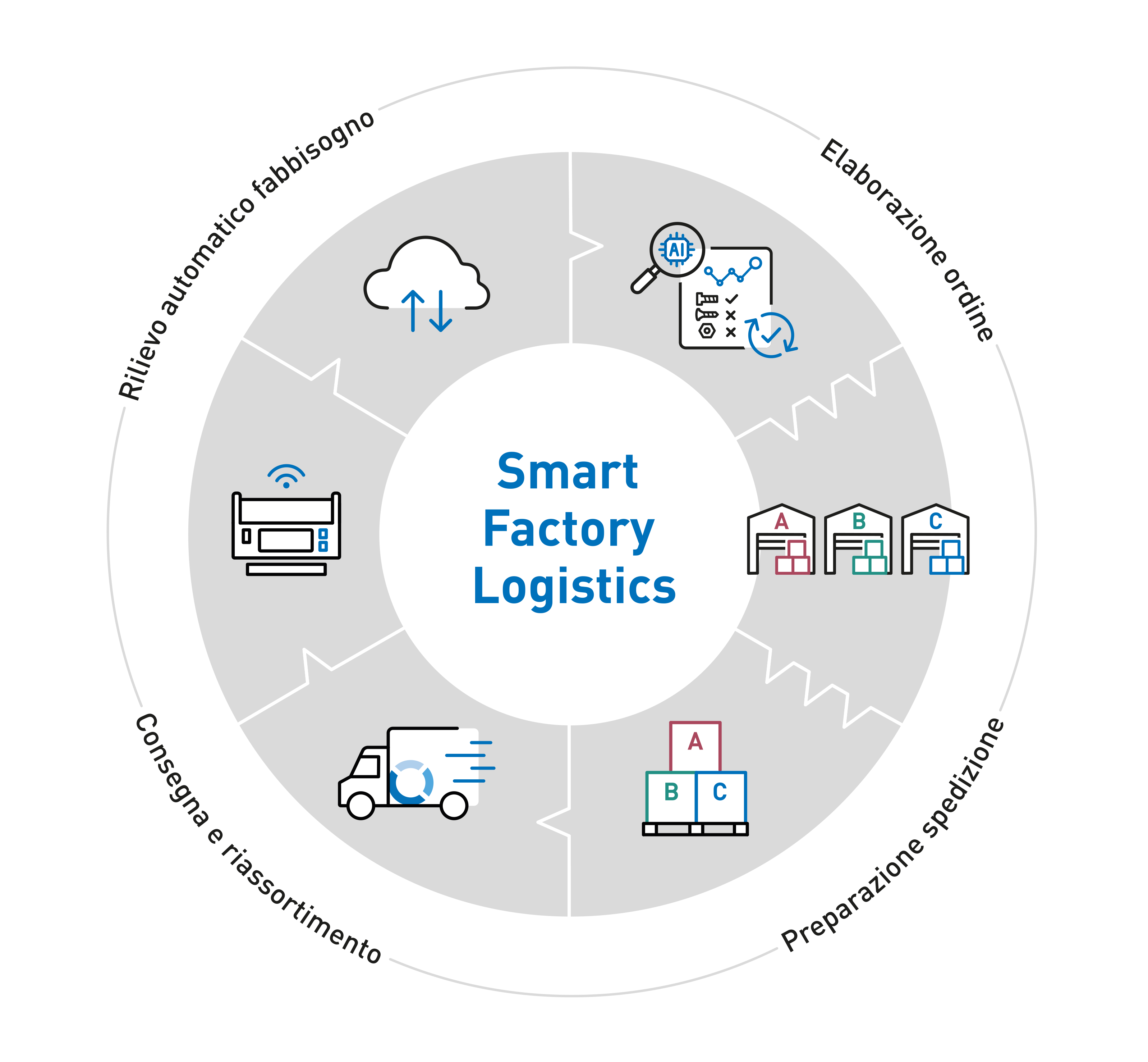 Diagramma di Smart Factory Logistics con icone che rappresentano il riconoscimento automatico della domanda, la gestione degli ordini, la consegna e il rifornimento, nonché la spedizione consolidata in un layout circolare.