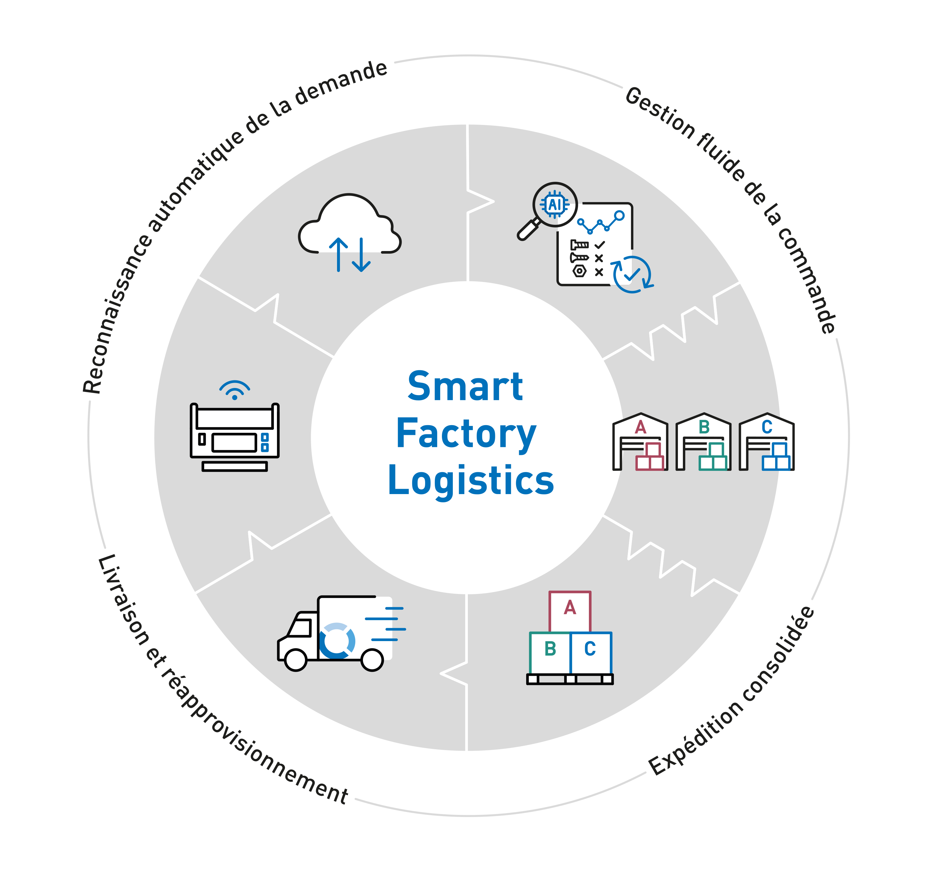 Diagramme de Smart Factory Logistics avec des icônes représentant la reconnaissance automatique de la demande, la gestion transparente des commandes, la livraison et le réapprovisionnement ainsi que l'expédition consolidée dans une disposition circulaire.