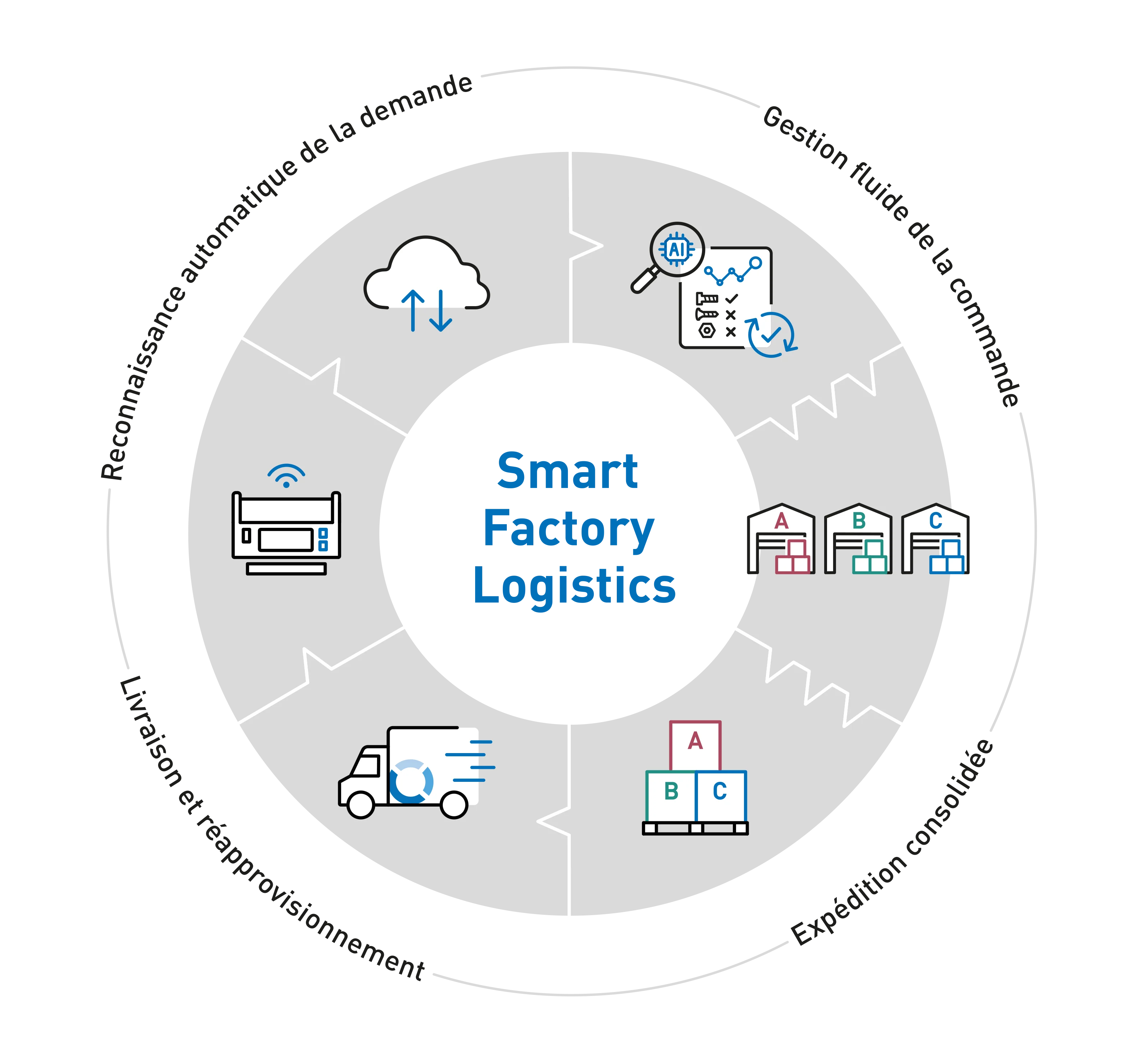 Diagramme de Smart Factory Logistics avec des icônes représentant la reconnaissance automatique de la demande, la gestion transparente des commandes, la livraison et le réapprovisionnement ainsi que l'expédition consolidée dans une disposition circulaire.