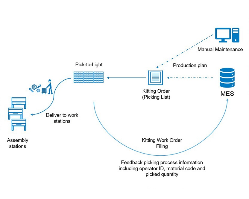 Flow of Pick to Light