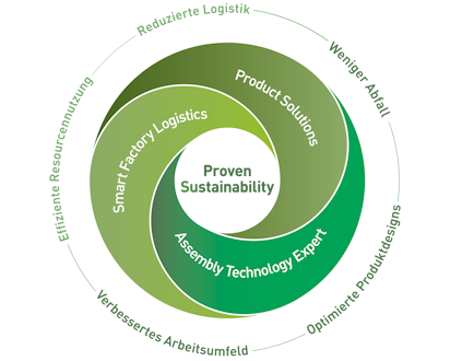 Grünes Nachhaltigkeitsdiagramm mit den Bereichen Smart Factory Logistics, Assembly Technology Expert und Product Solutions