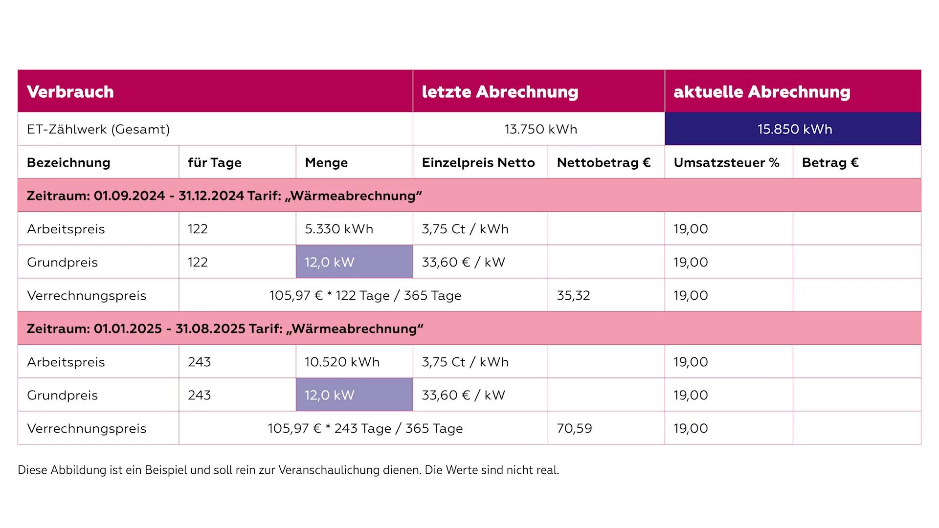 Abbildung zur Veranschaulichung der Heizkostenabrechnung. Abbildung zur Veranschaulichung der Heizkostenabrechnung. Sie spiegelt keine realen Werte wider.
